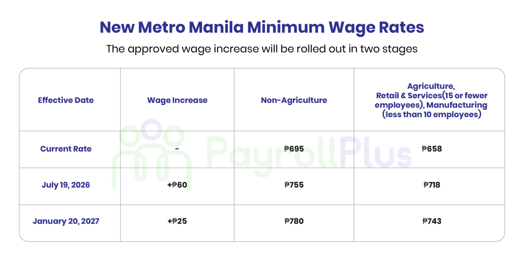 Metro_Manila_Minimum_Wage_Rates-01